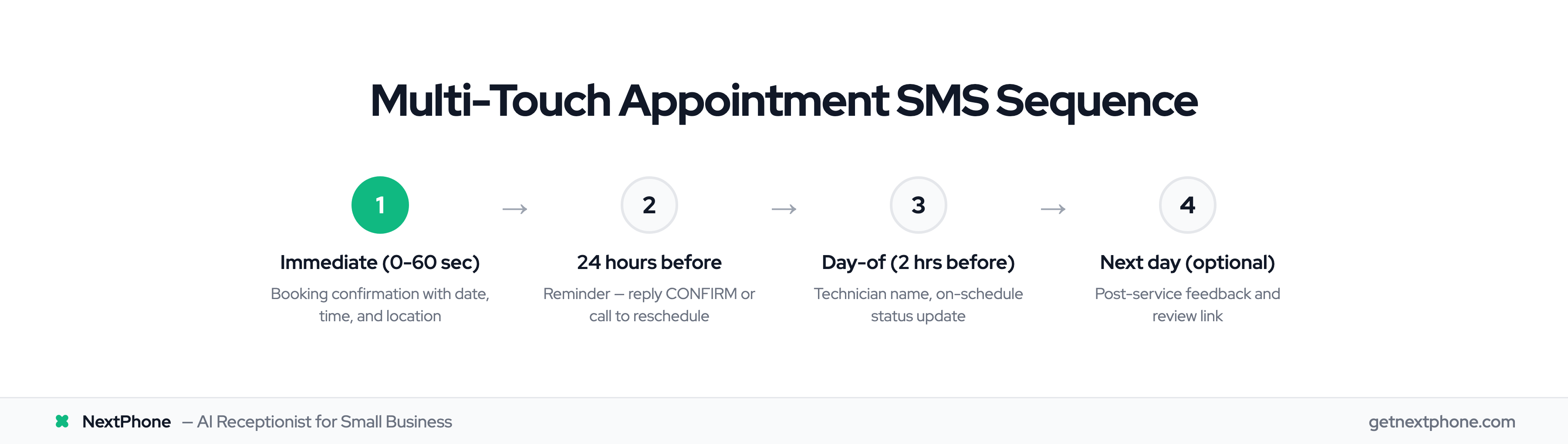 4-step SMS sequence for appointment confirmation, reminders, and post-service follow-up
