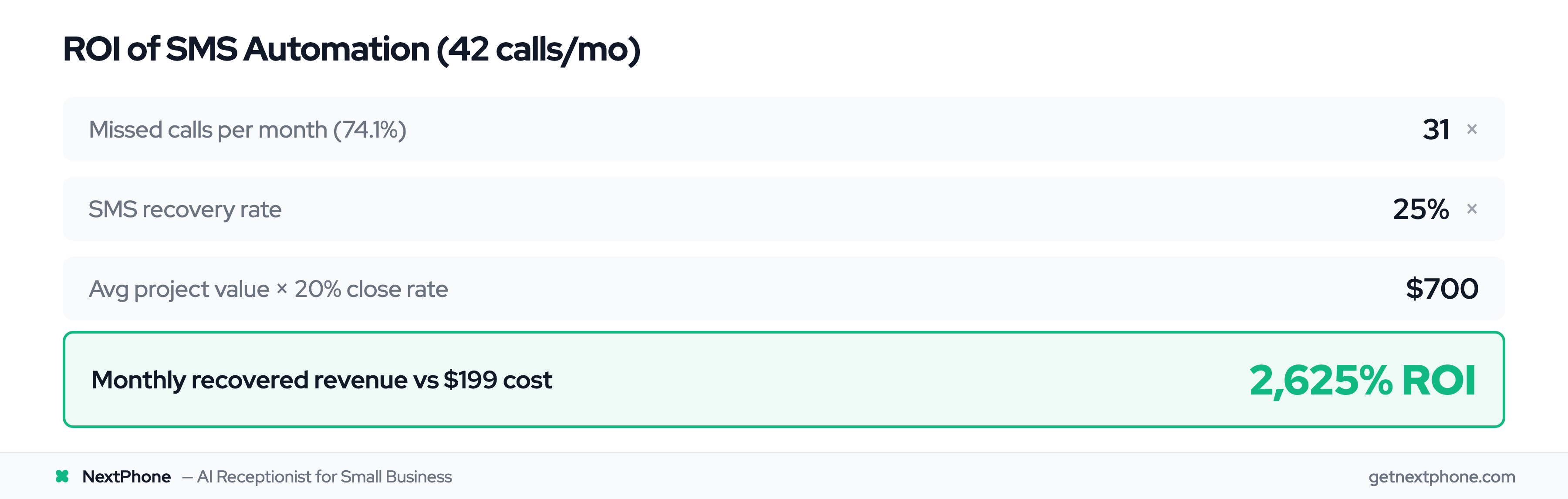 ROI calculation showing 2,625% return on SMS automation for contractors missing 31 calls per month
