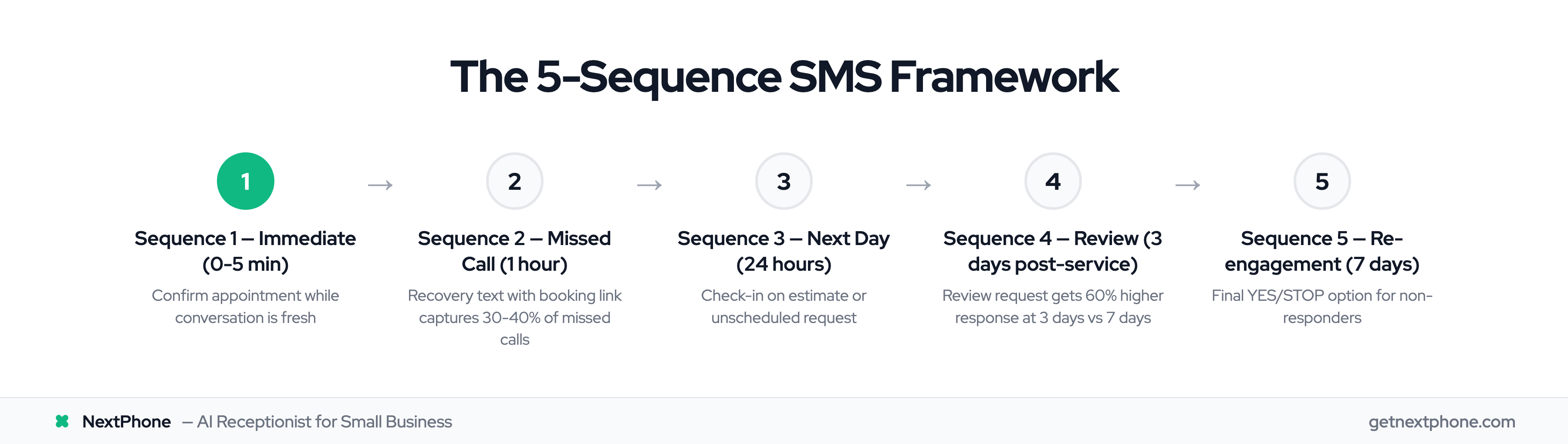 5-step post-call SMS framework from immediate confirmation to 7-day re-engagement