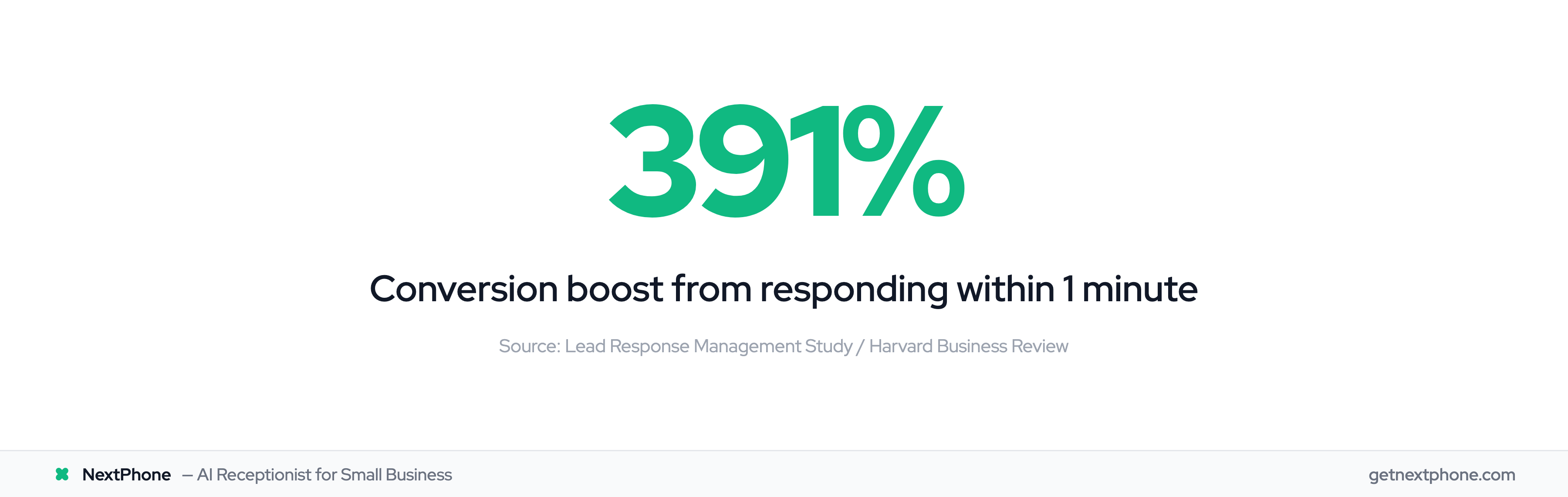 391% conversion boost from 1-minute response time in solar sales