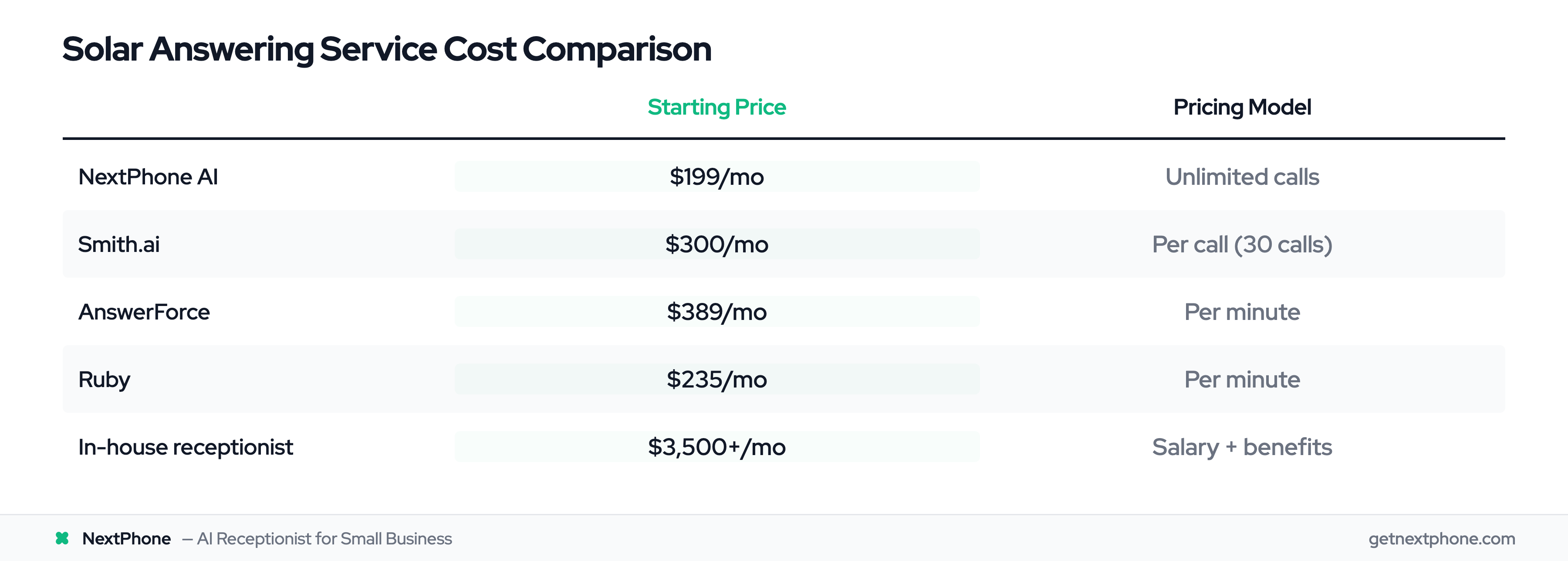 Solar answering service cost comparison: AI vs live services vs in-house receptionist