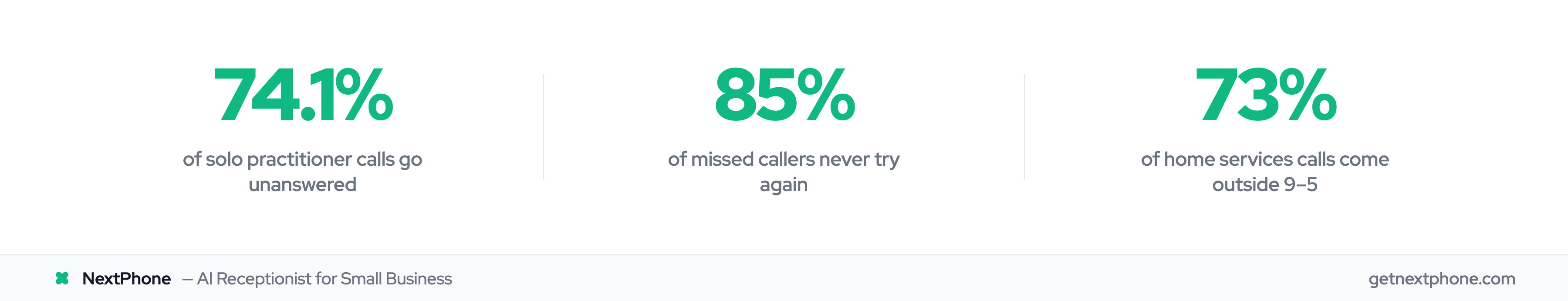 Three stats: 74.1% calls unanswered, 85% won't call back, 73% come outside business hours