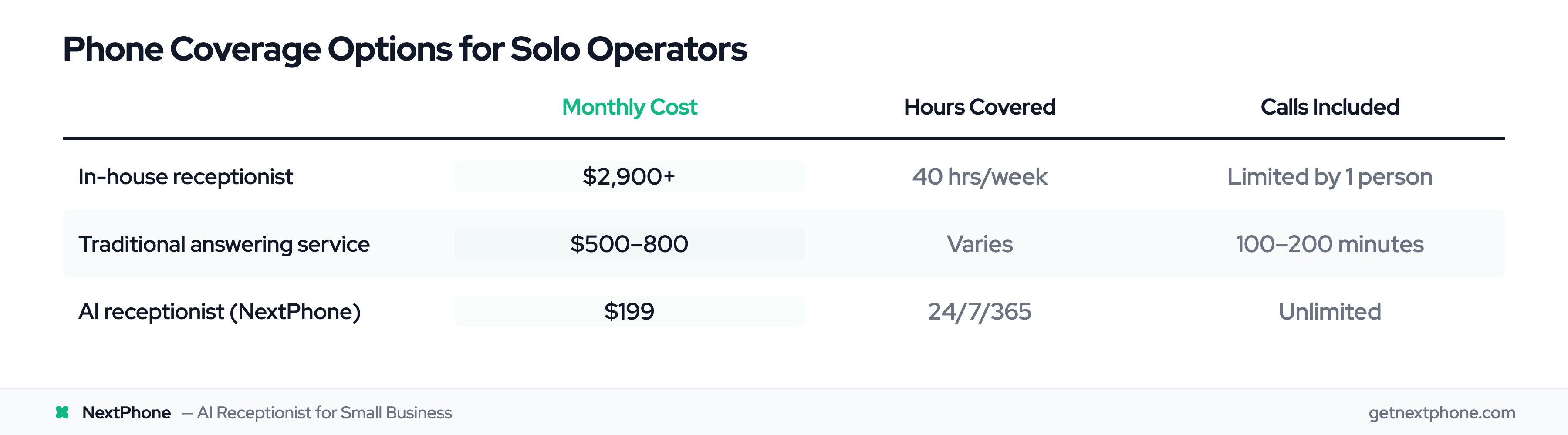 Comparison table: in-house receptionist vs traditional answering service vs AI receptionist on cost, hours, and call volume