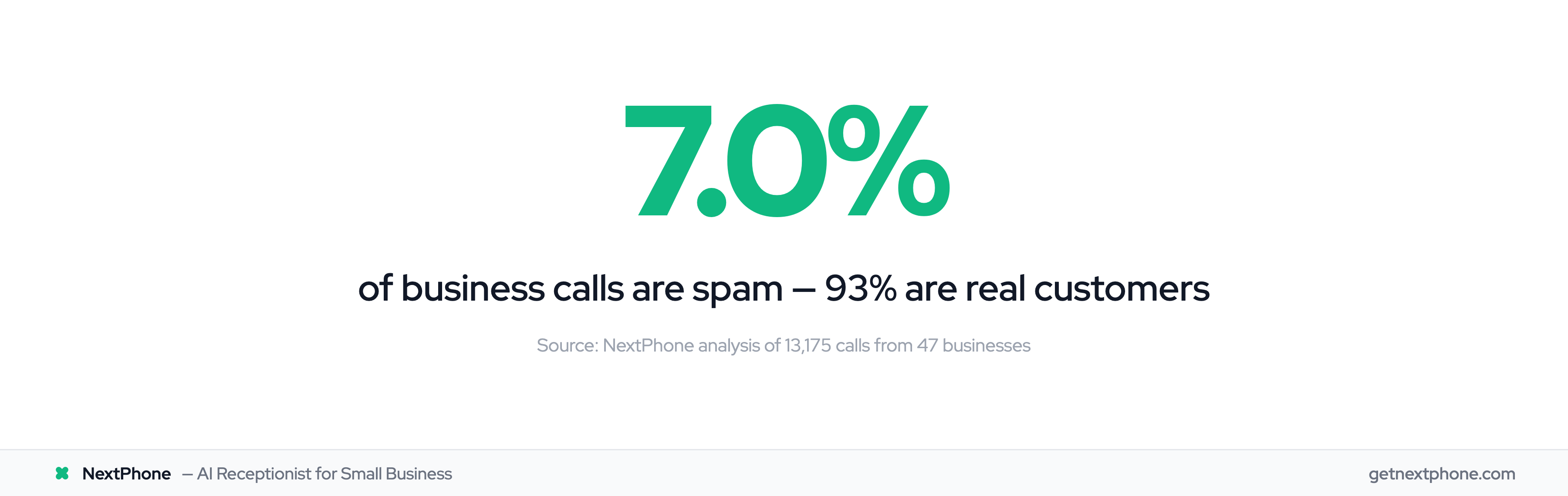 7.0% of business calls are spam — the other 93% are real revenue opportunities