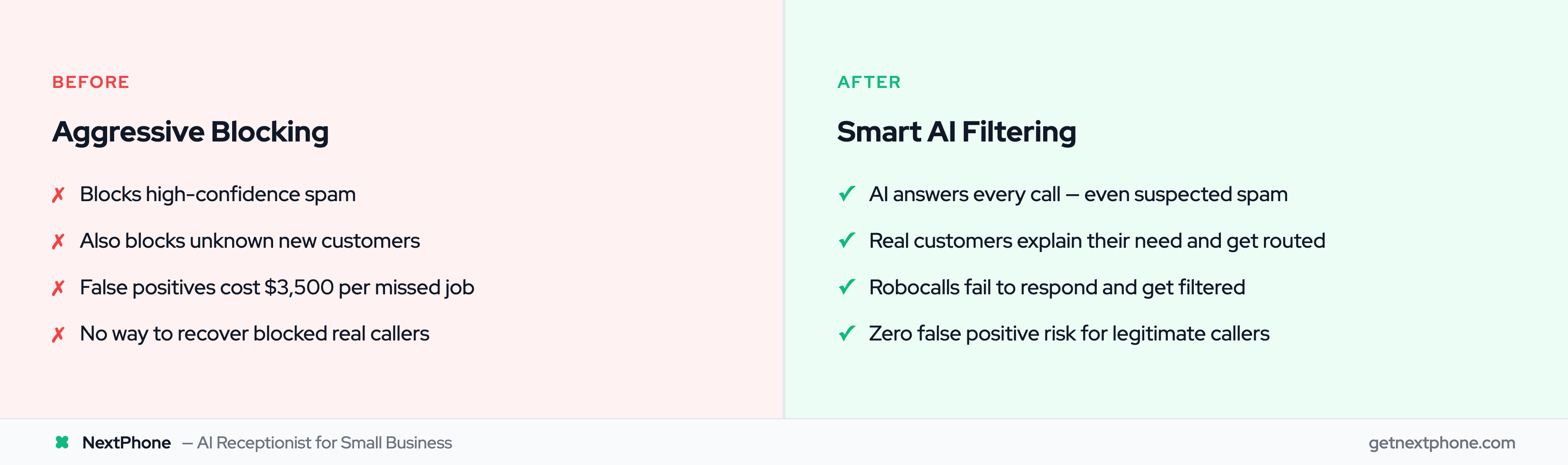 Before and after: aggressive blocking vs smart AI filtering for business spam calls
