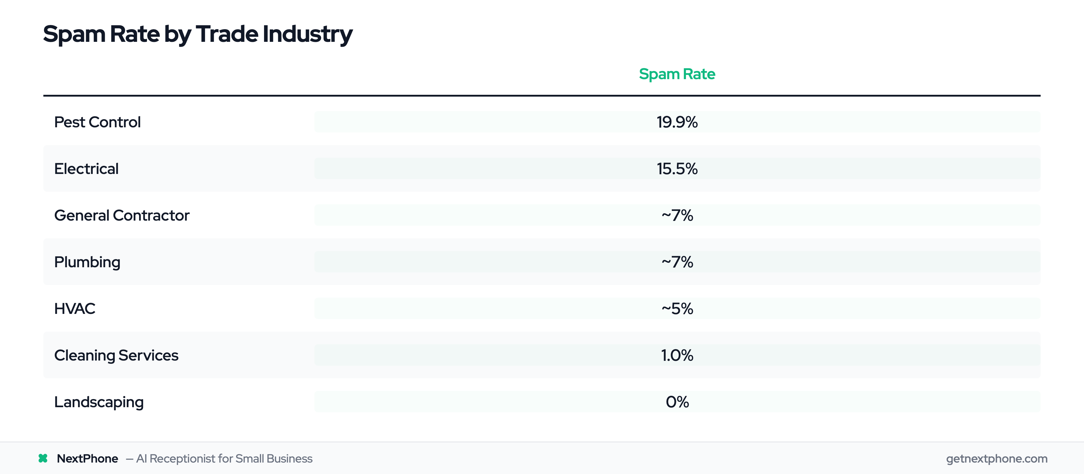 Table of spam call rates by trade industry — pest control at 19.9%, landscaping at 0%