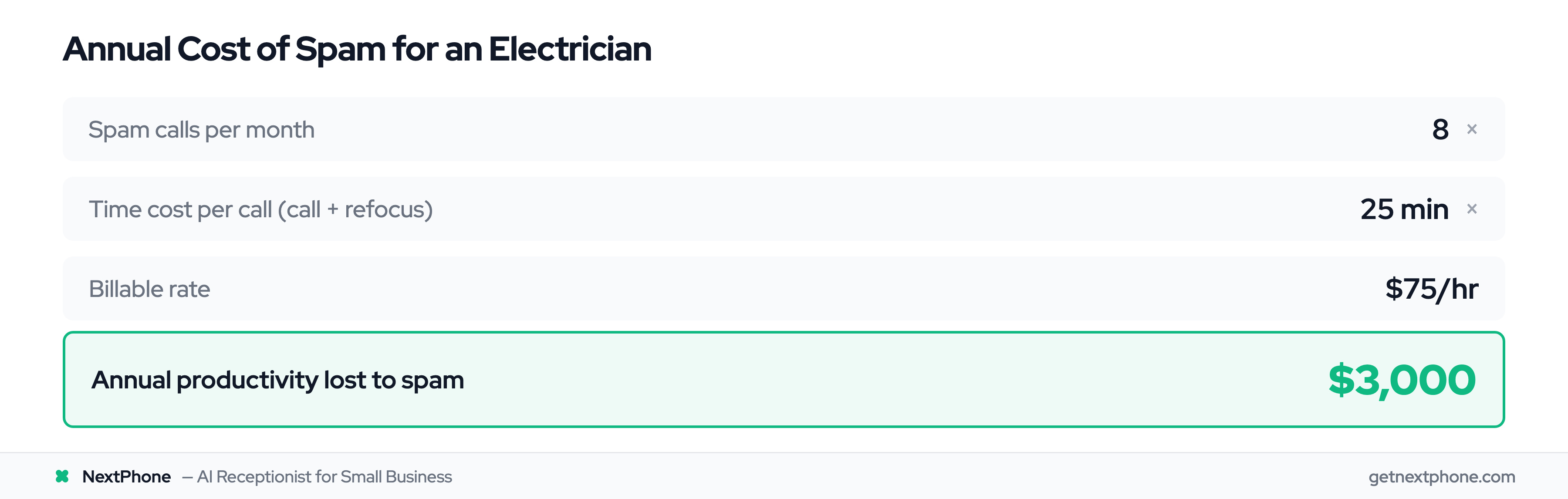 ROI calculator showing electricians lose $3,000 per year in billable time to spam calls