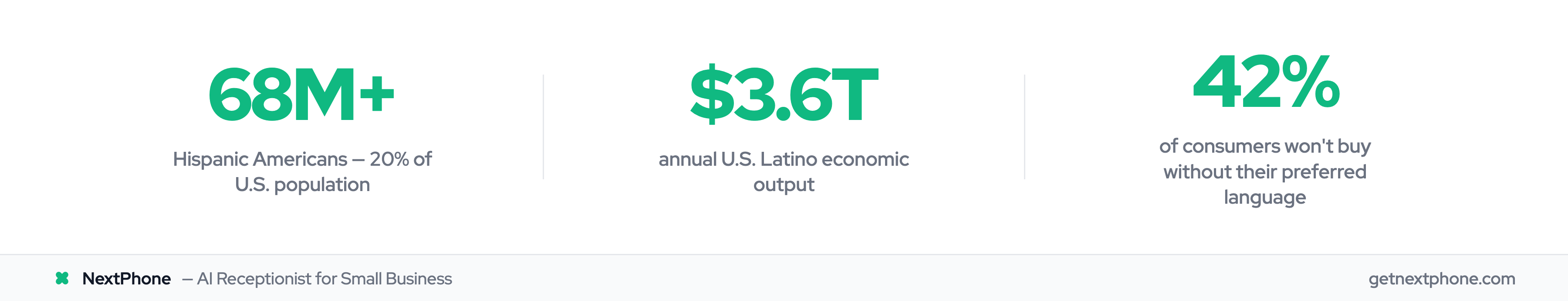 Three stats: 68M+ Hispanic Americans, $3.6T economic output, 42% won't buy in wrong language