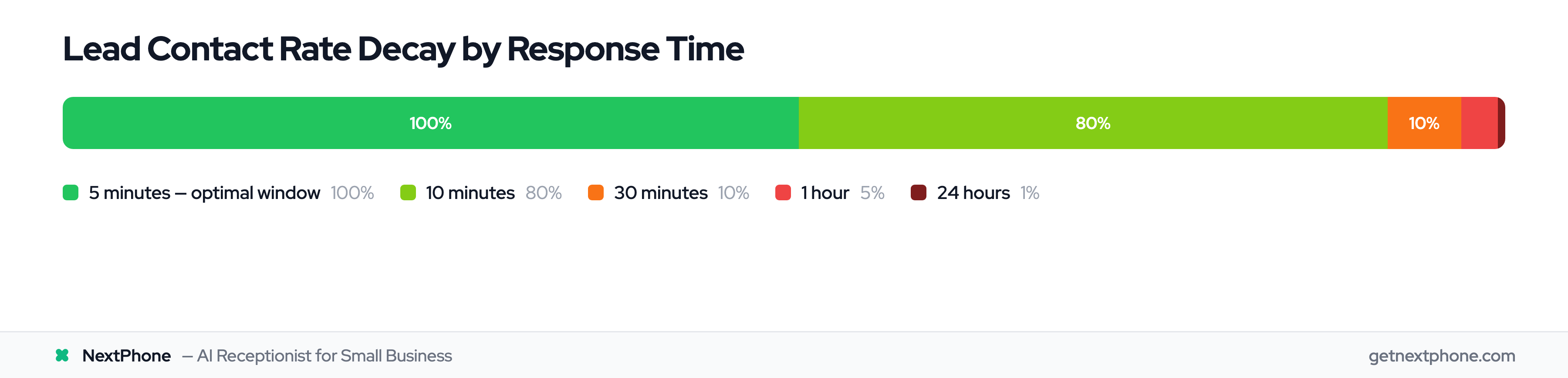 Lead contact rate decay: 100% at 5 min, drops to 10% at 30 min, near zero at 24 hours