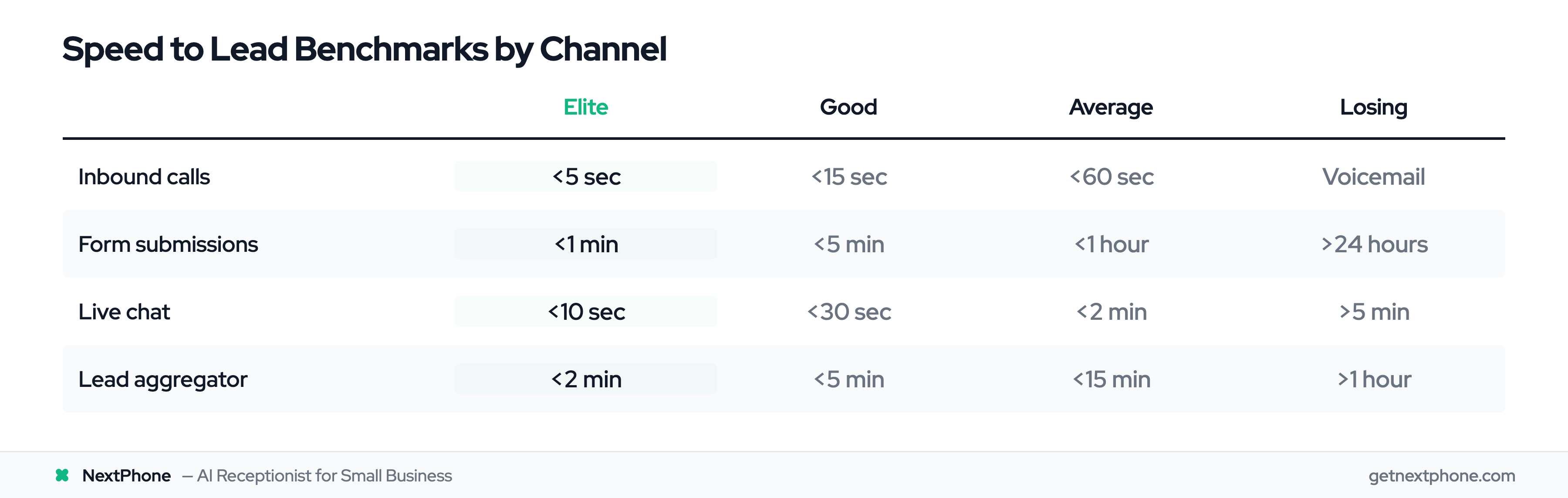 Speed to lead benchmarks by channel: inbound calls, forms, live chat, lead aggregators