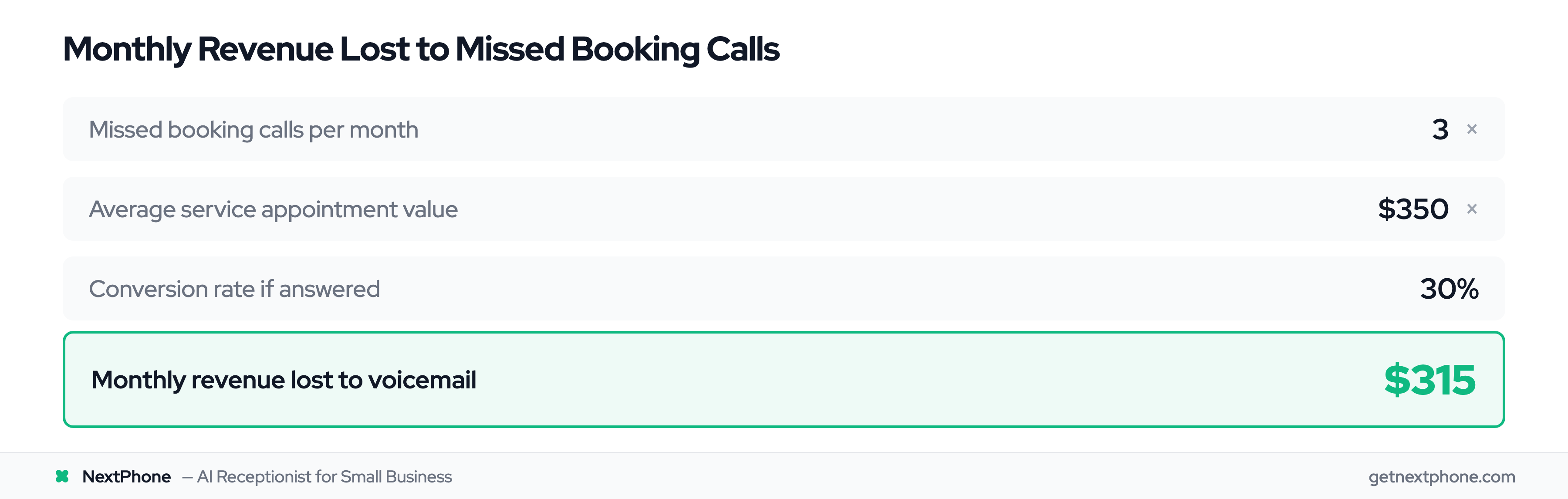 ROI calculation showing $315 per month lost from missed booking calls