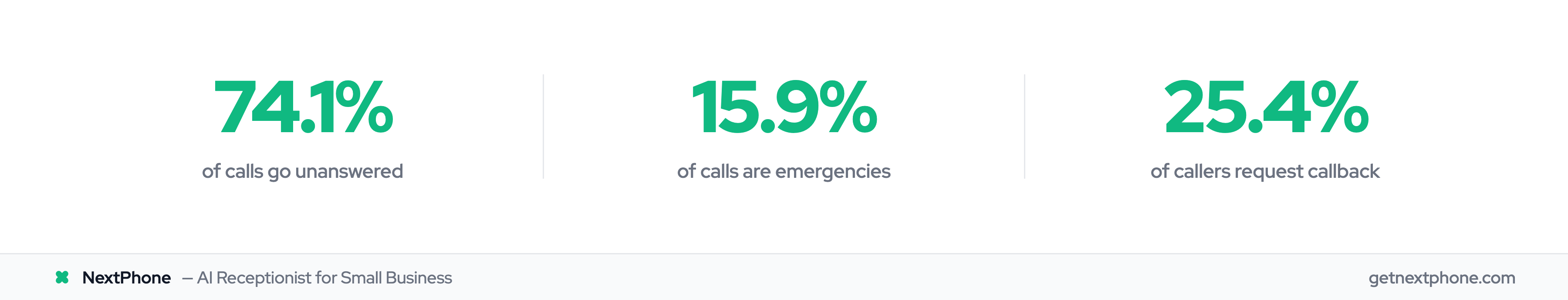 Three key stats: 74.1% unanswered calls, 15.9% emergencies, 25.4% callback requests