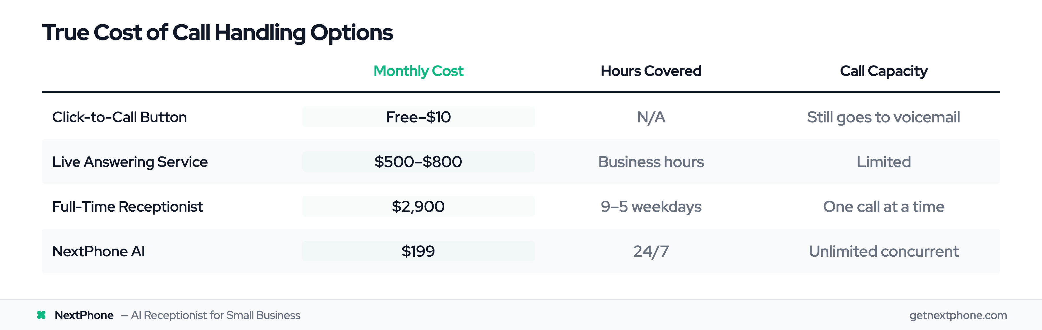 Cost comparison table: click-to-call vs live answering service vs receptionist vs NextPhone AI