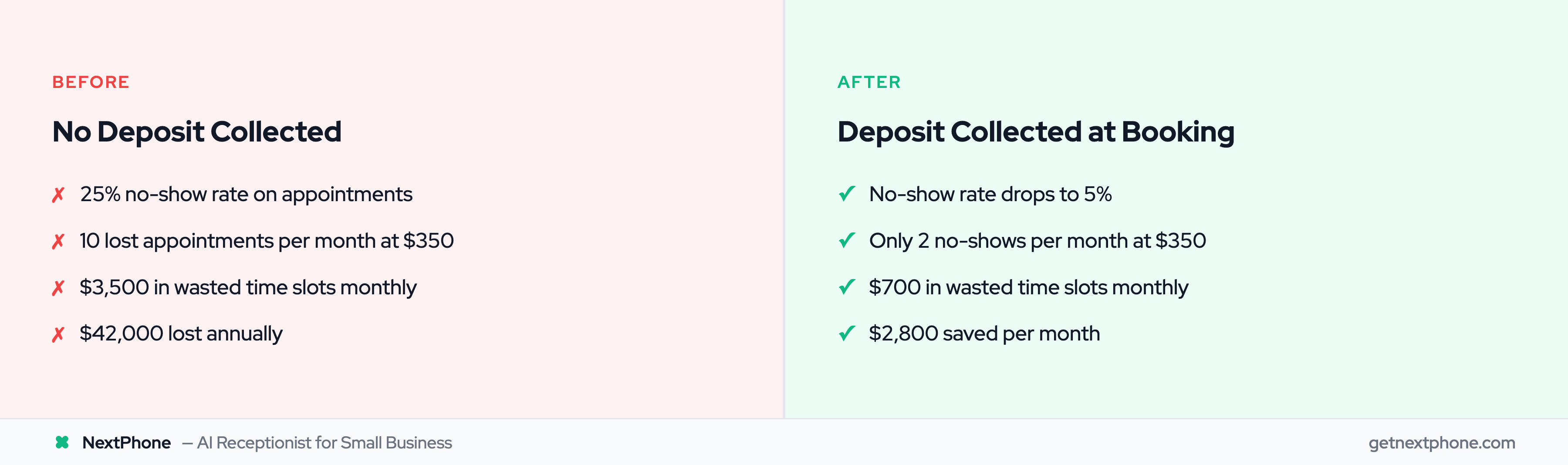 Before and after: collecting deposits reduces no-shows from 25% to 5%, saving $2,800 per month