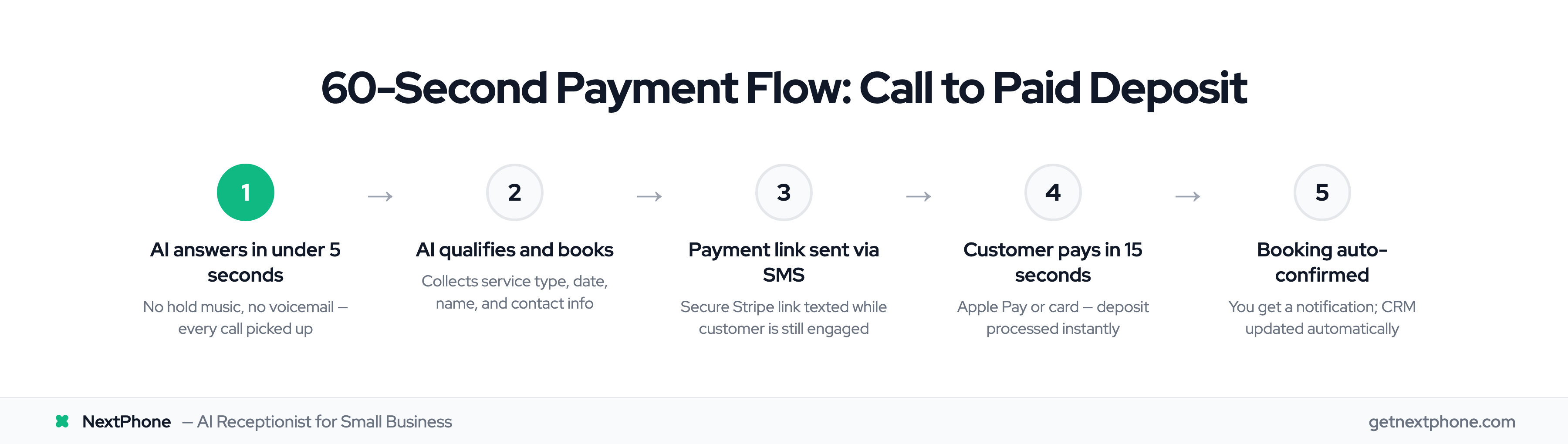 Five-step process from call to paid deposit in 60 seconds using AI and Stripe