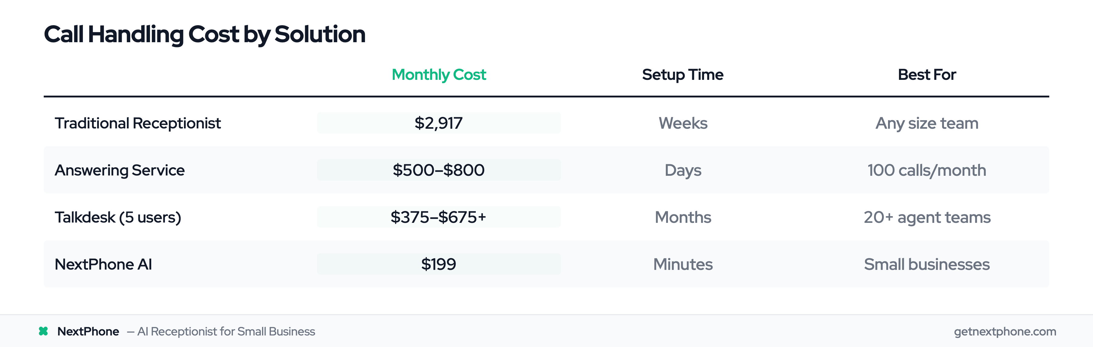 Cost comparison: receptionist vs answering service vs Talkdesk vs NextPhone AI