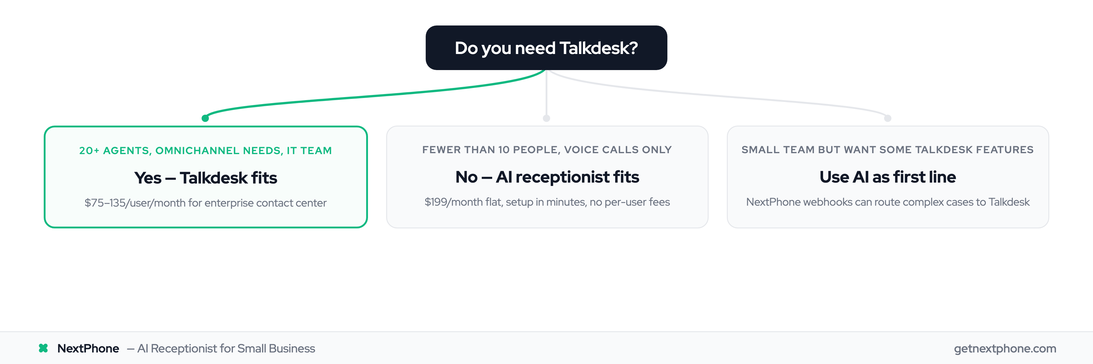 Decision tree for choosing between Talkdesk and AI receptionist based on team size