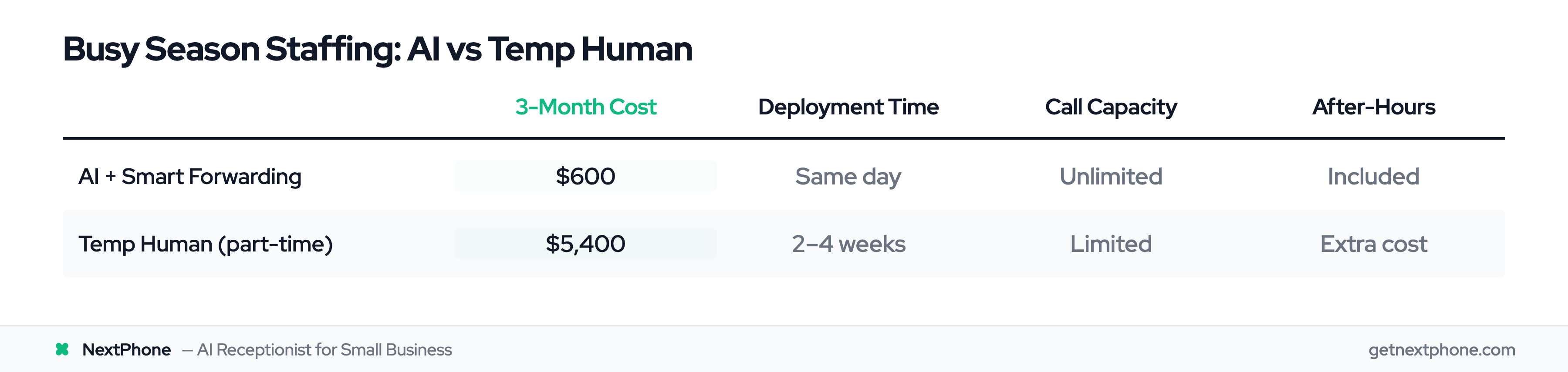 Comparison table: AI receptionist costs $600 for 3 months vs $5,400 for temp human staff