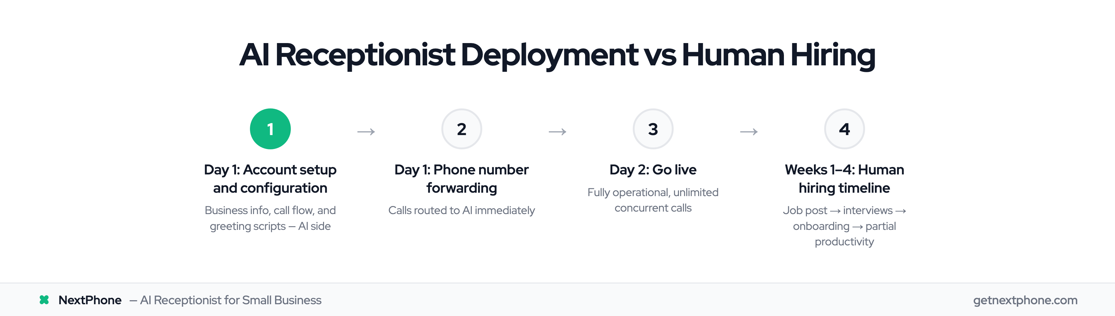 Timeline comparison: AI live in 2 days, human receptionist takes 4–6 weeks