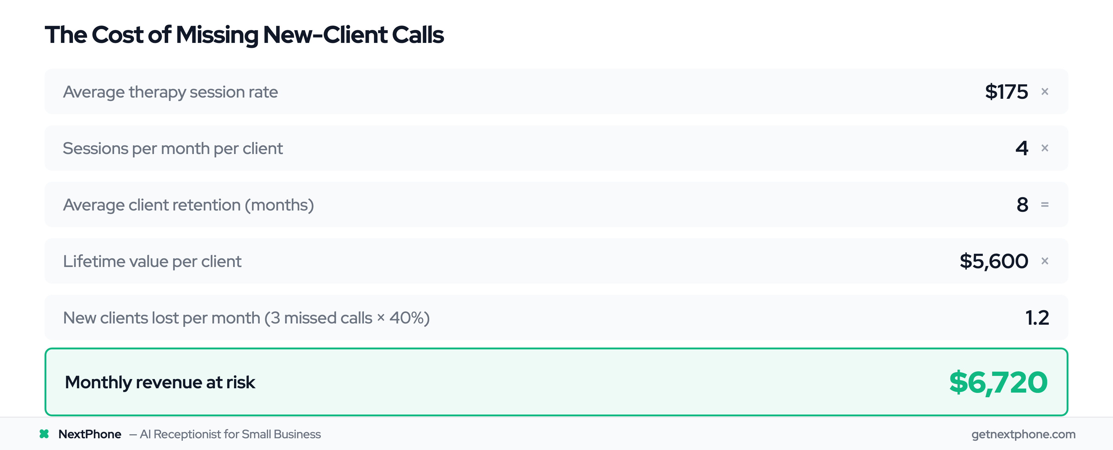 ROI calculation showing $6,720 monthly revenue lost from missed therapy intake calls