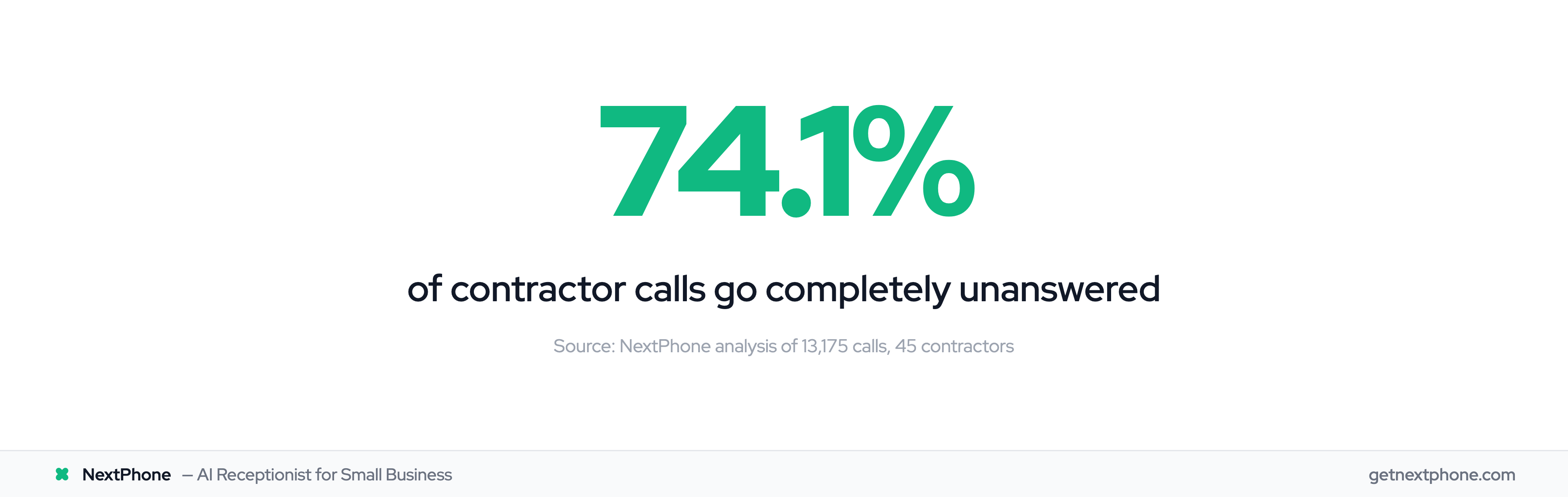74.1% of contractor calls go completely unanswered