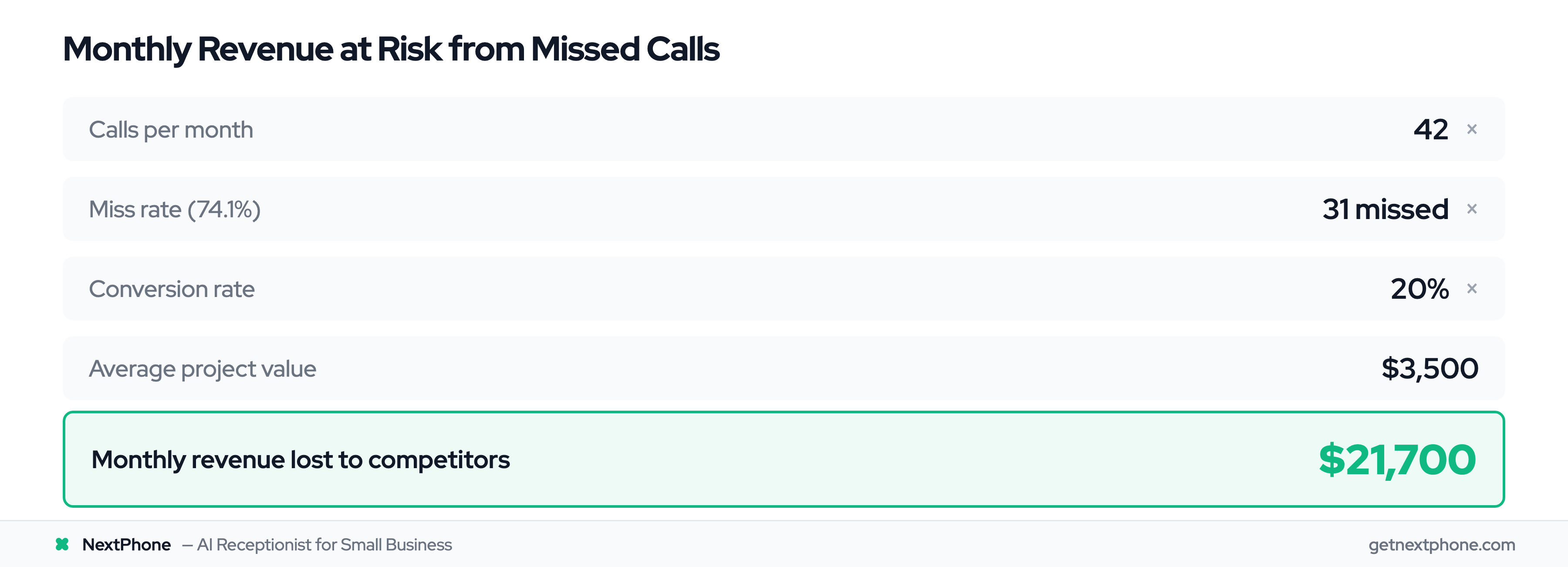 ROI breakdown showing $21,700 per month in contractor revenue lost to missed calls