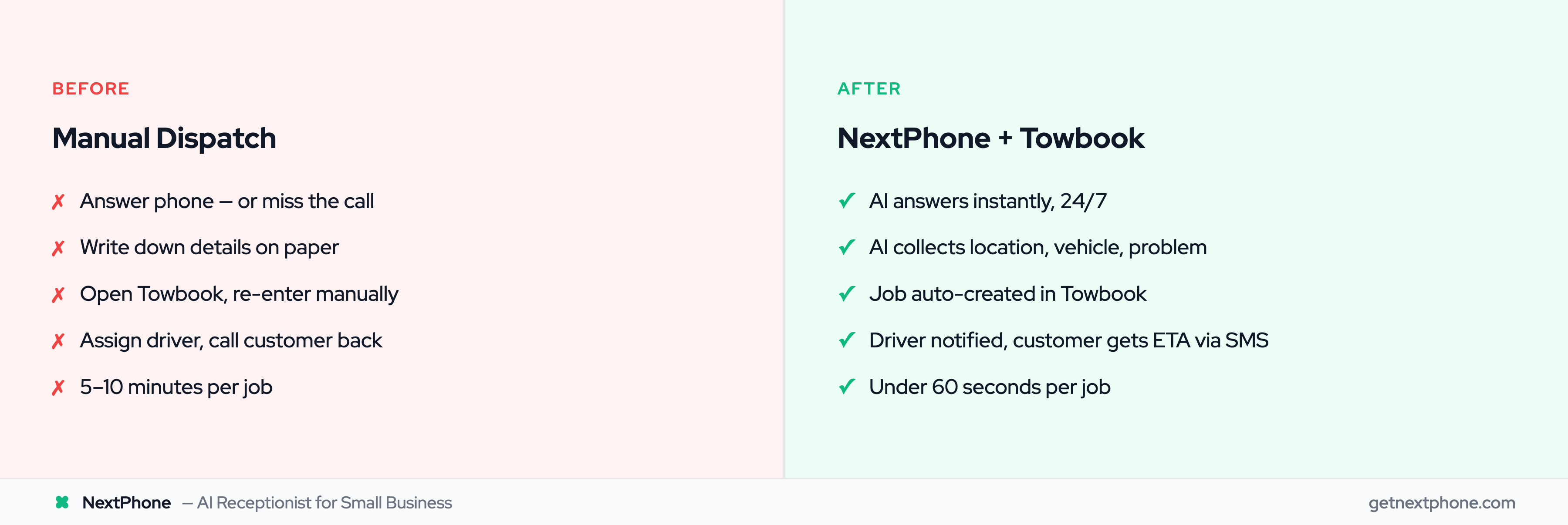 Before and after comparison of manual tow dispatch versus NextPhone and Towbook integration