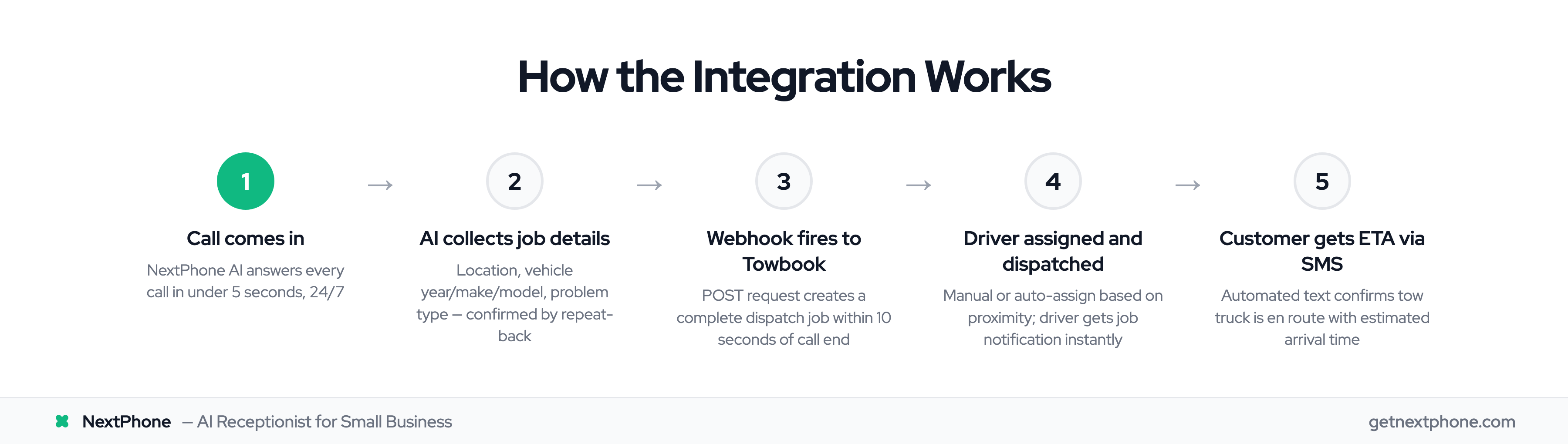 Five-step process for how NextPhone and Towbook automatically create dispatch jobs from calls