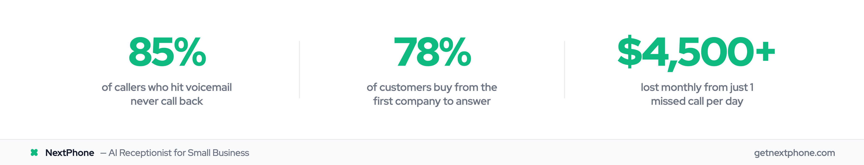 Three key stats: 85% won't call back, 78% buy from first responder, $4,500+ monthly loss