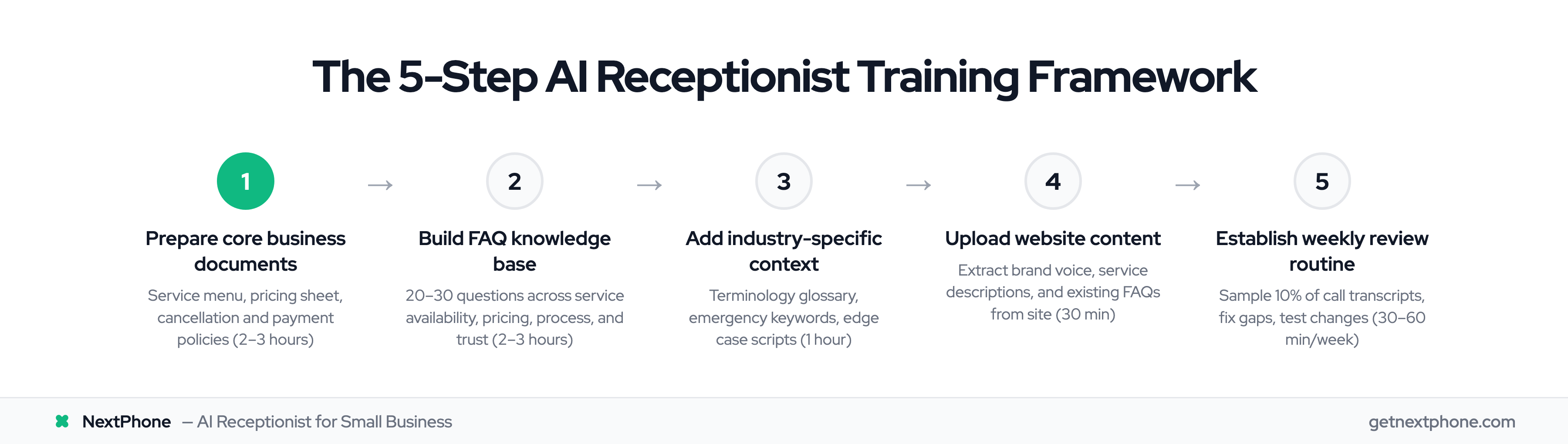 Five-step framework for training an AI receptionist from document prep to weekly optimization