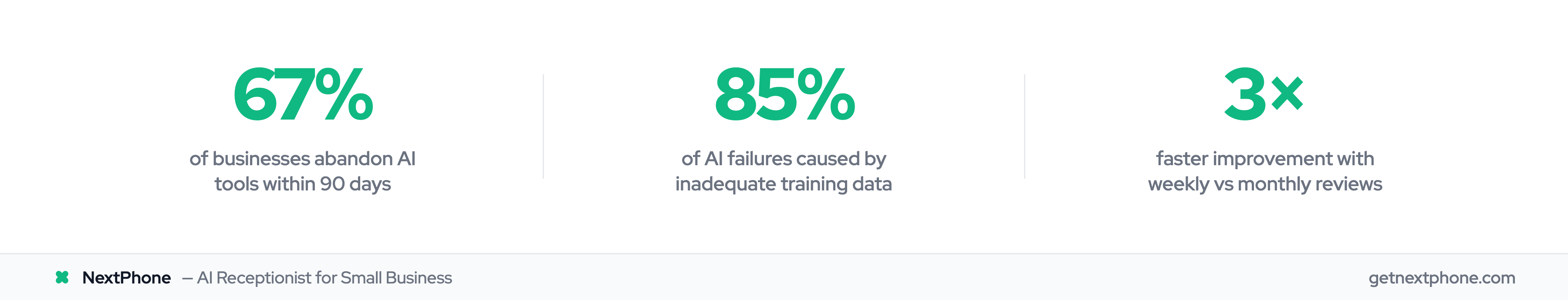Three stats showing impact of poor AI training: 67% abandonment, 85% failure from bad data, 3x improvement gain