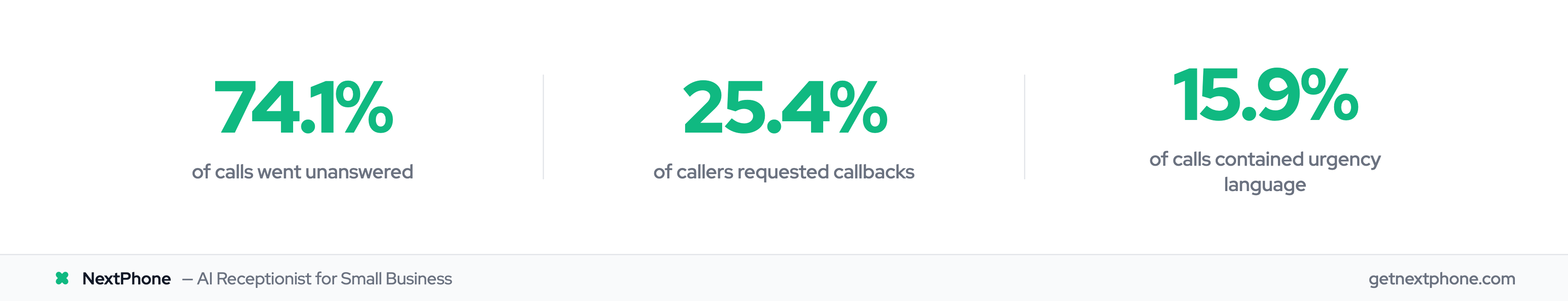 Stats: 74.1% of calls unanswered, 25.4% requested callbacks, 15.9% contained urgency language