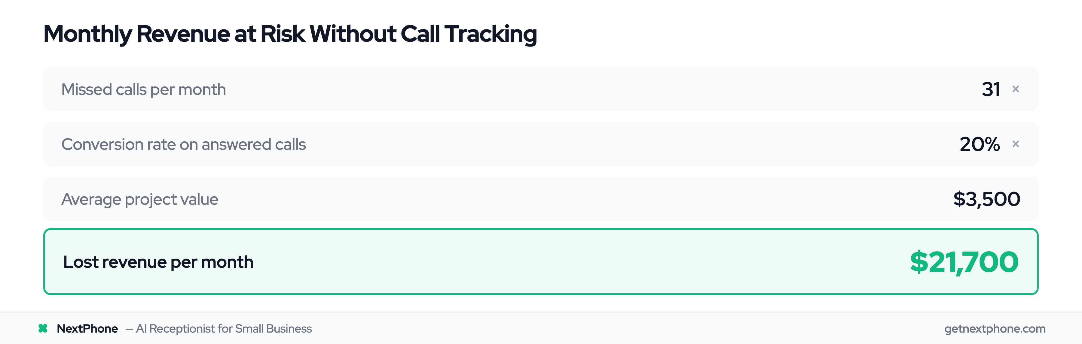 ROI calculation: 31 missed calls × 20% conversion × $3,500 = $21,700 lost per month