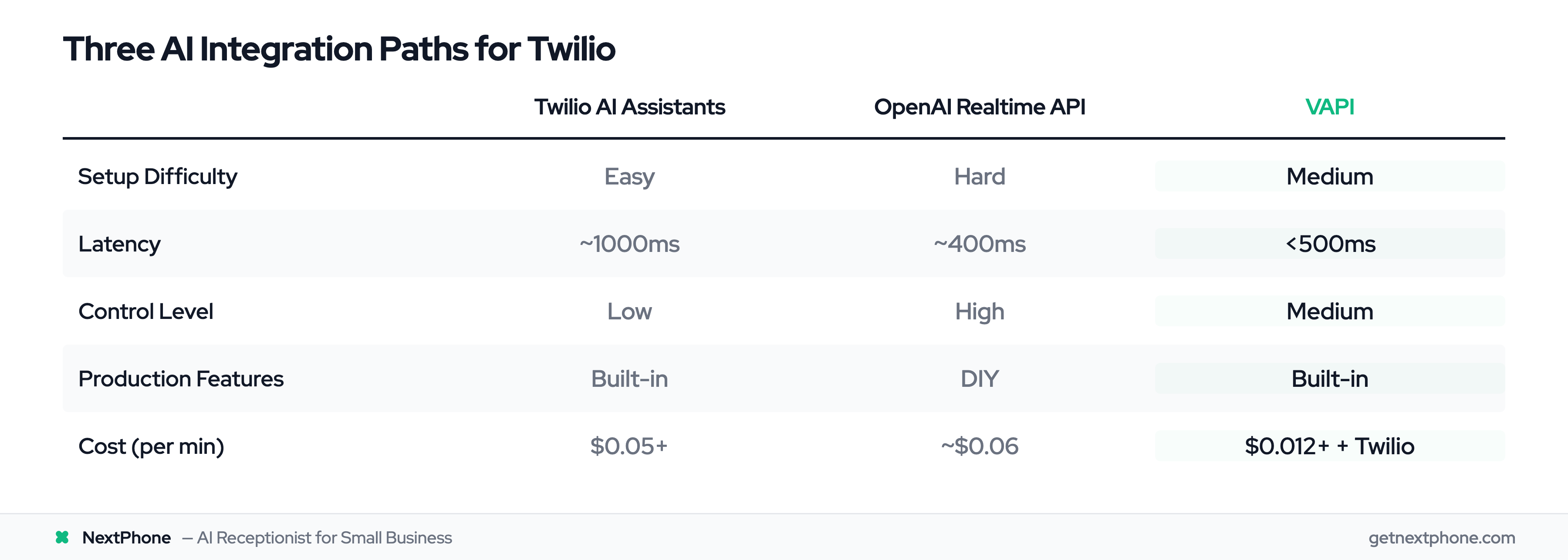 Comparison of Twilio AI Assistants vs OpenAI Realtime API vs VAPI across setup, latency, control, features, and cost