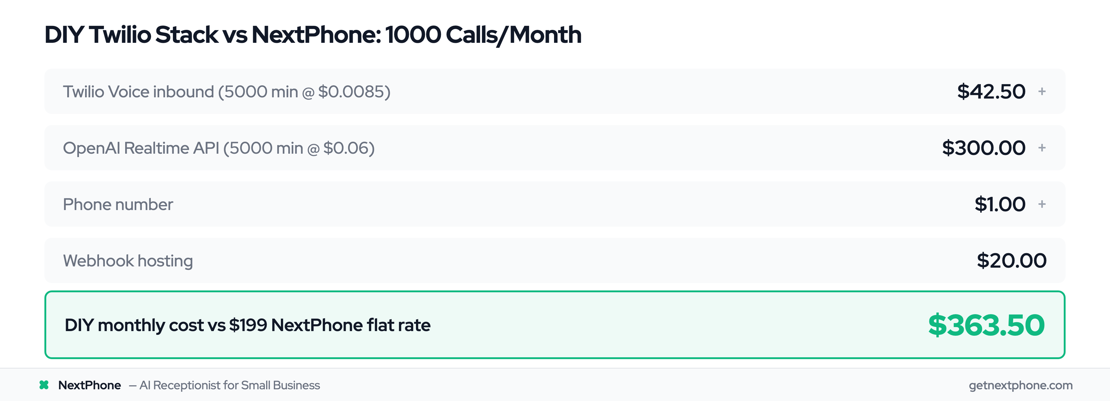 Cost breakdown: DIY Twilio + OpenAI stack costs $363.50/month vs $199/month NextPhone flat rate
