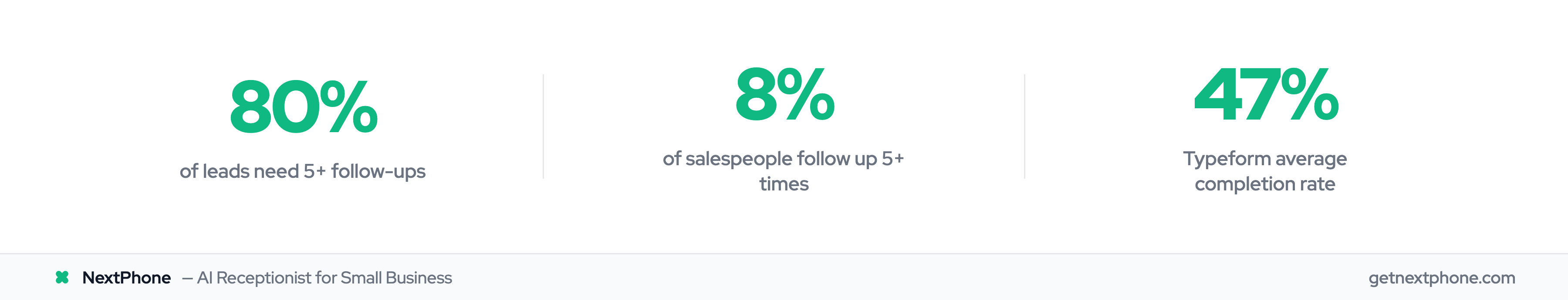 Stats: 80% of leads need 5+ follow-ups, only 8% of salespeople do it, Typeform hits 47% completion rate