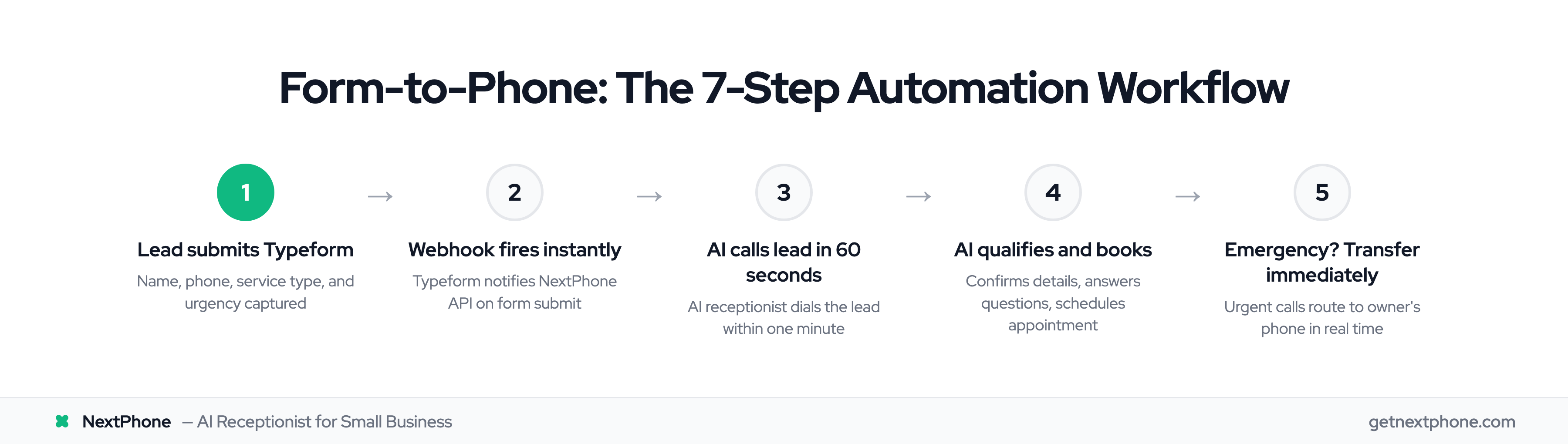 5-step workflow: form submit → webhook → AI call in 60 seconds → qualify and book → emergency transfer