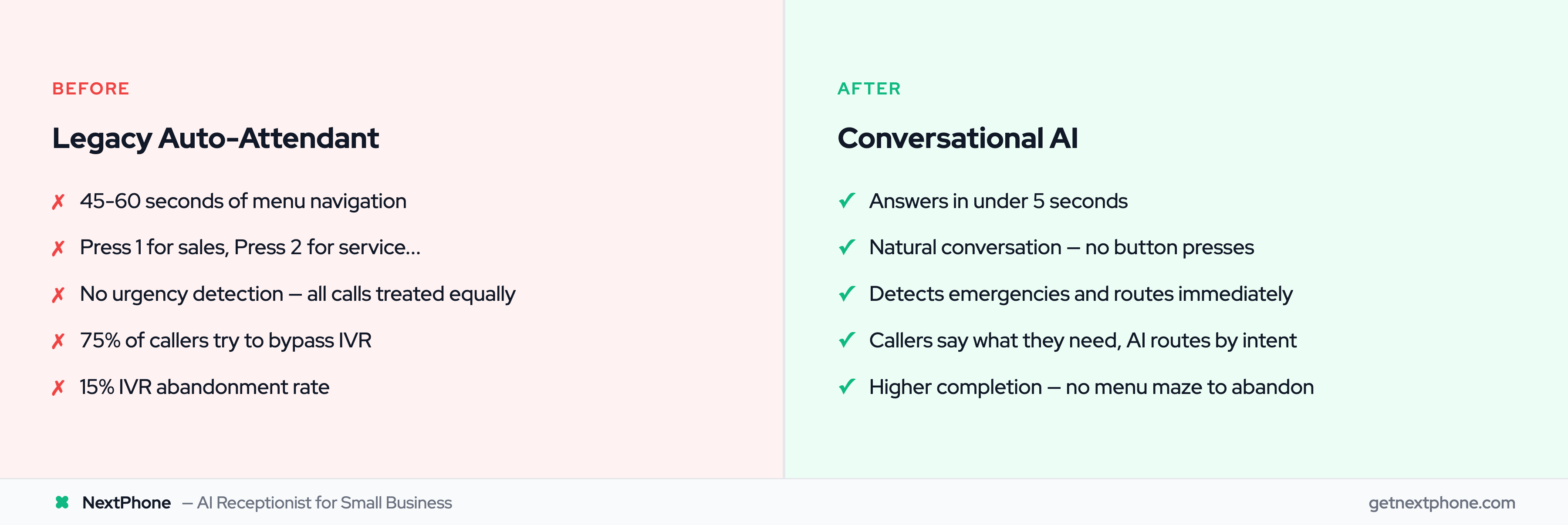 Before vs after: legacy auto-attendant menu navigation vs conversational AI instant response
