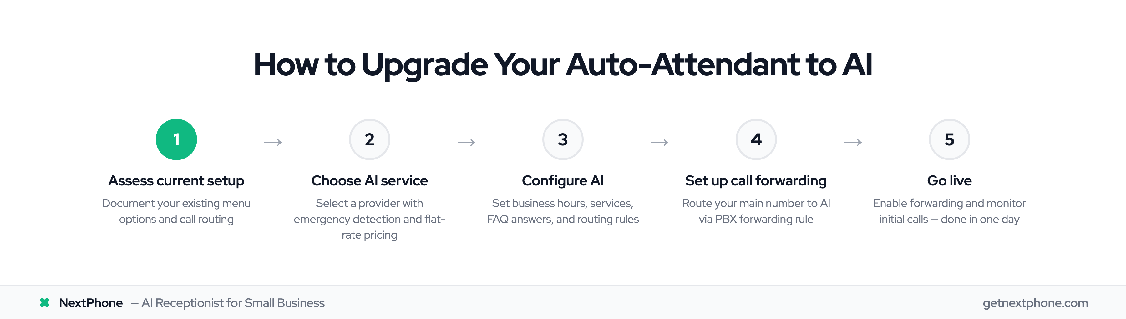 5-step implementation: assess setup, choose AI, configure, set up forwarding, go live in one day
