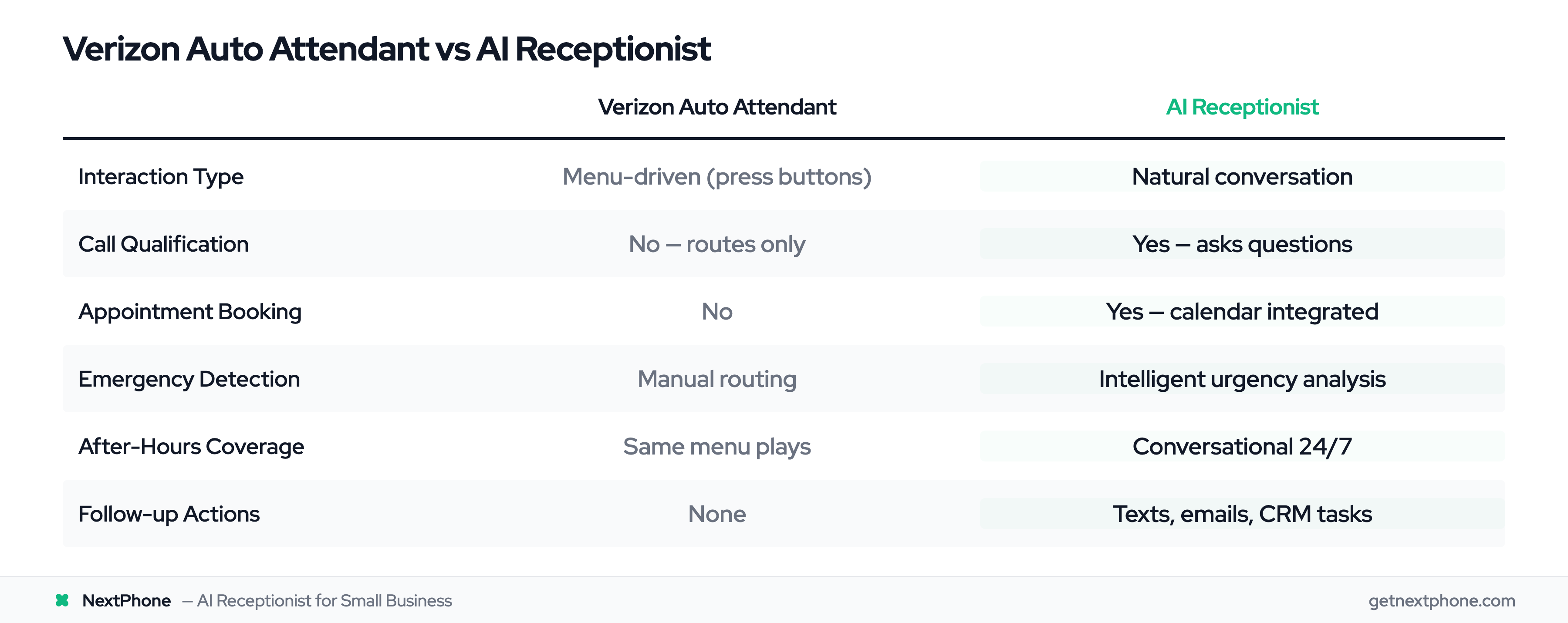 Comparison table: Verizon auto attendant vs AI receptionist across interaction type, booking, emergency detection, and follow-up