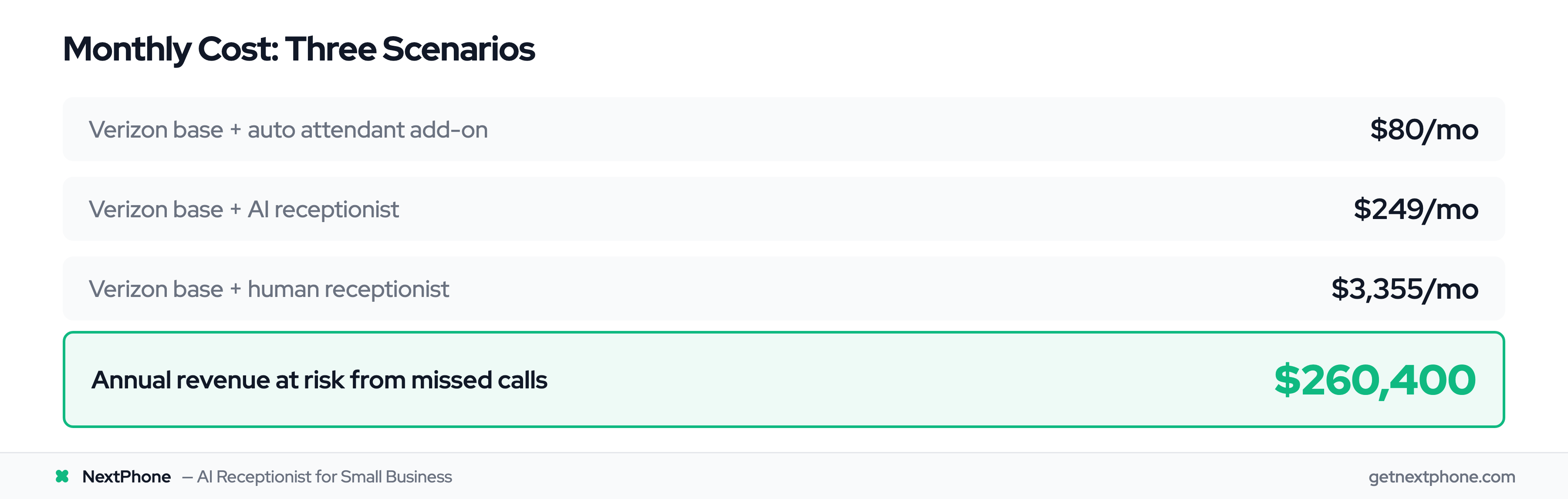 Cost comparison: $80/mo auto attendant vs $249/mo AI vs $3,355/mo human receptionist, against $260,400 in annual missed revenue