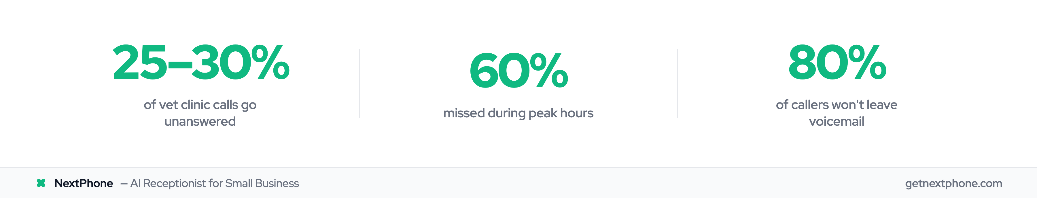 Vet clinic missed call statistics: 25-30% unanswered, 60% during peak, 80% won't leave voicemail