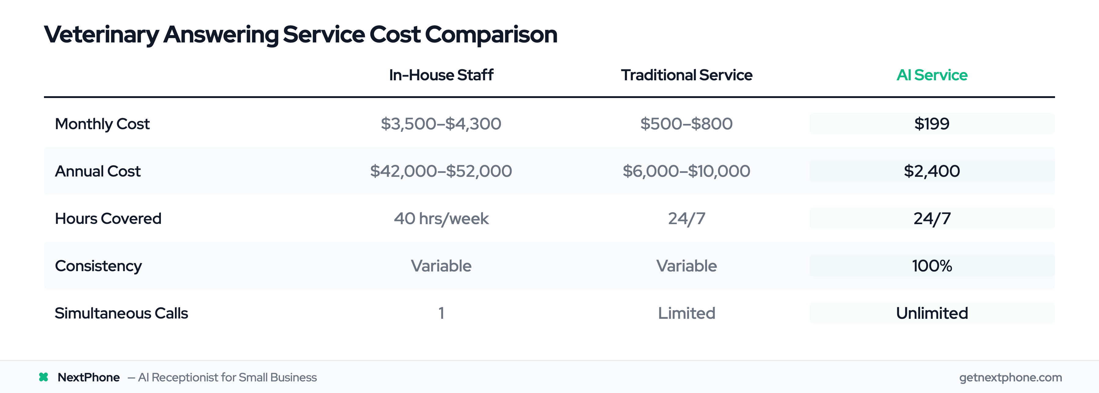Cost comparison: in-house staff vs traditional vs AI answering service for vet clinics