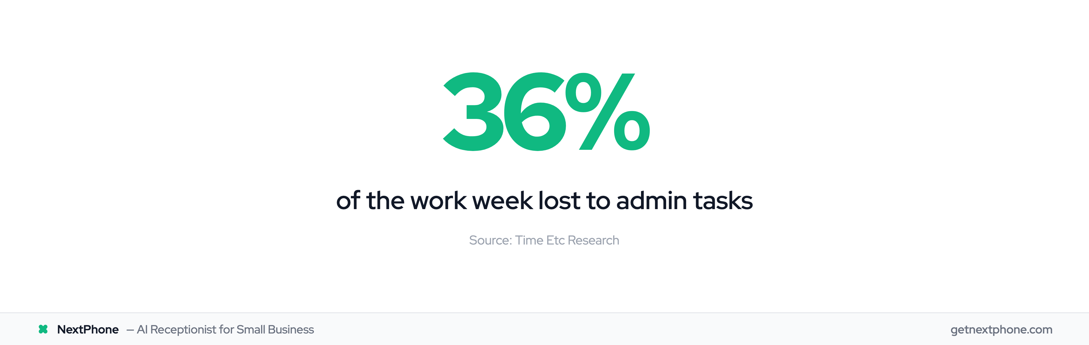Small business owners spend 36% of their work week on admin tasks