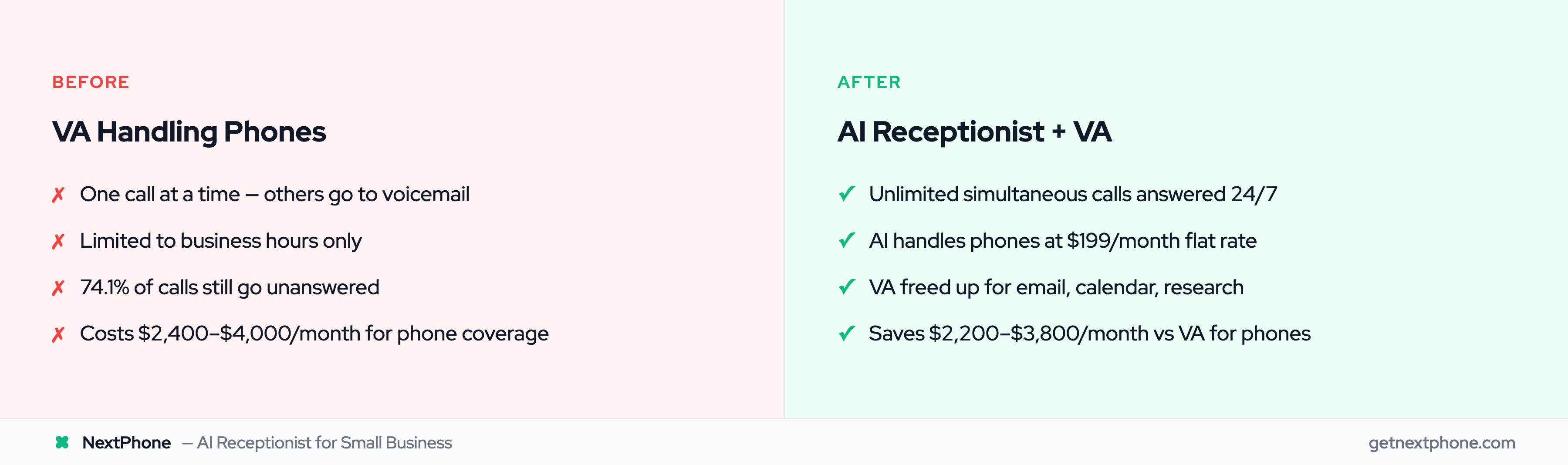 Before and after: VA answering phones vs AI receptionist plus VA handling admin