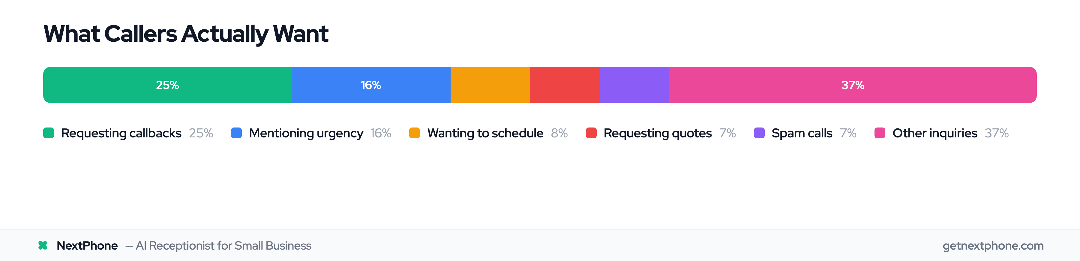 Breakdown of caller intent: callbacks 25%, urgency 16%, scheduling 8%, quotes 7%, spam 7%