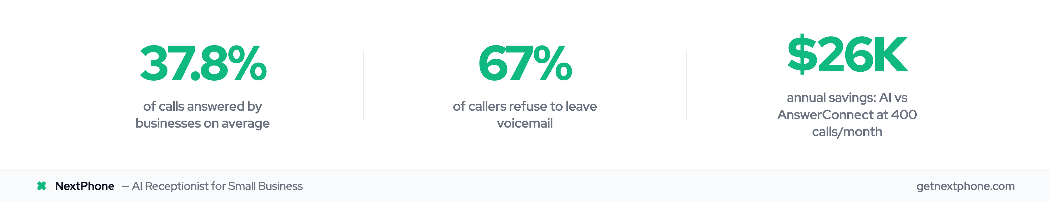 Virtual receptionist stats: 37.8% calls answered, 67% won't leave voicemail, $26K annual AI savings