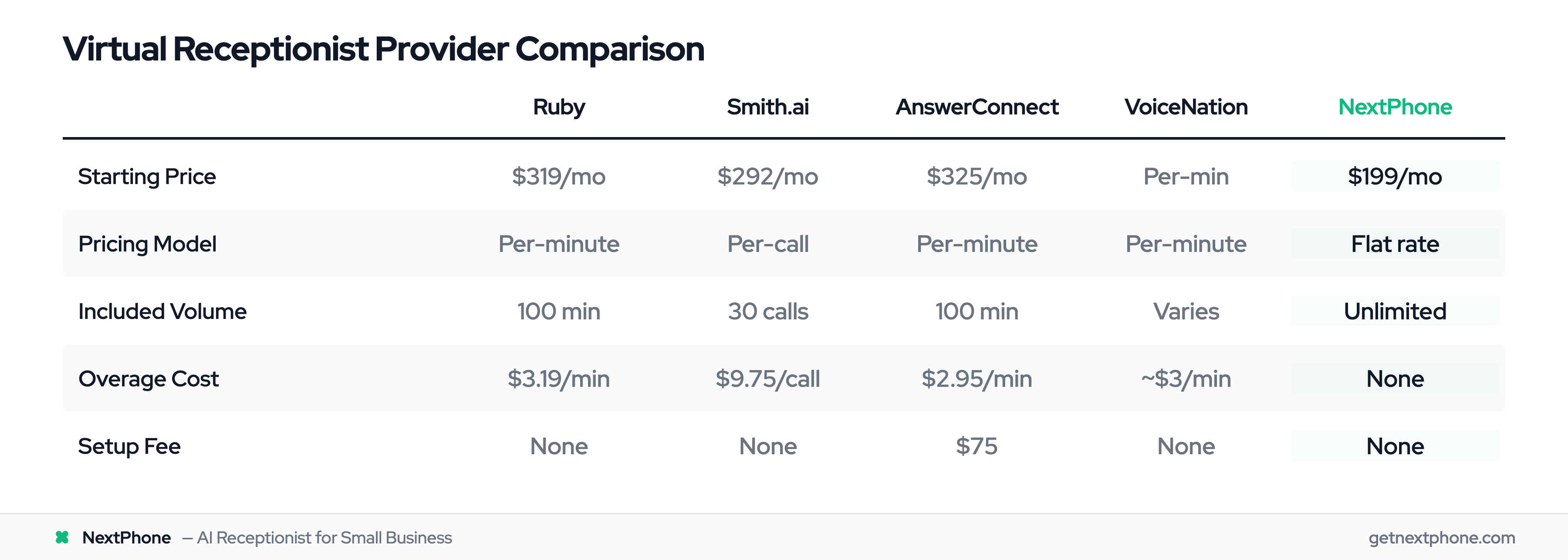 Virtual receptionist comparison table: Ruby, Smith.ai, AnswerConnect, VoiceNation, NextPhone