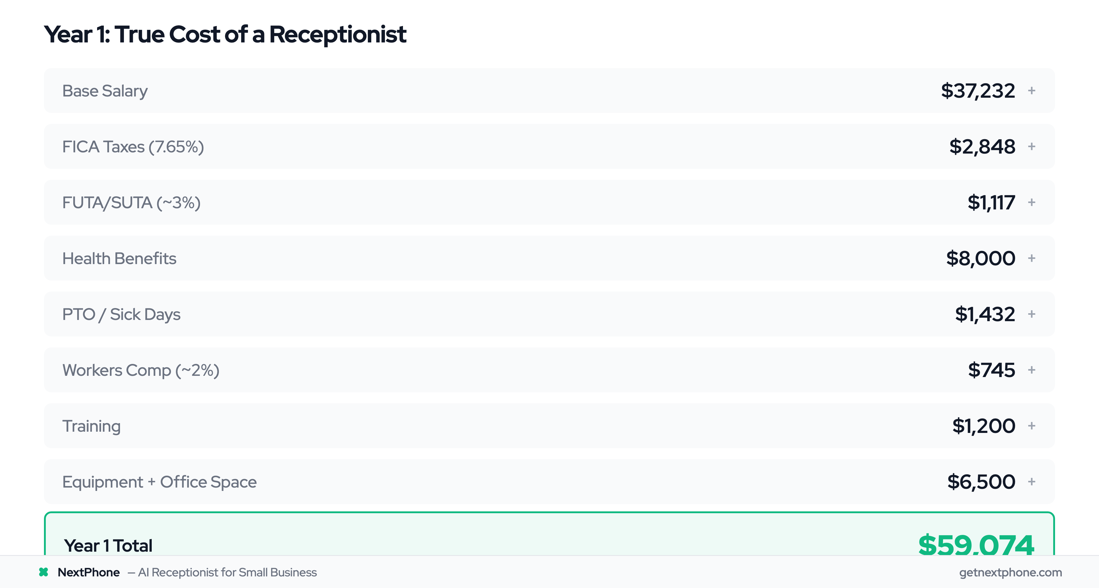 ROI calculator showing full year-one cost of hiring a receptionist is $59,074