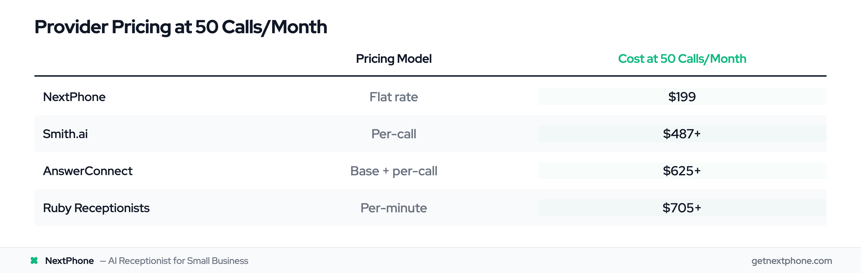 Comparison table of virtual receptionist pricing at 50 calls per month showing NextPhone at $199 vs competitors at $487 to $705